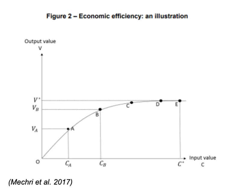 Economic Efficiency Graph